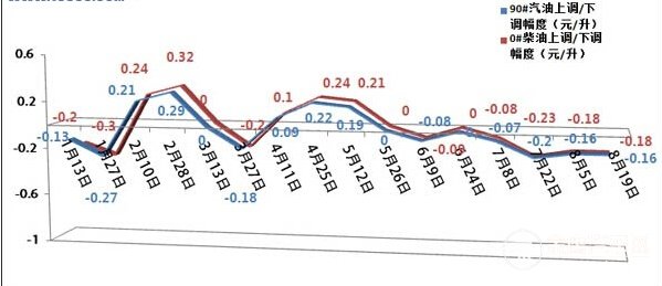 今日油價(jià)調(diào)整最新消息，市場走勢與影響因素分析