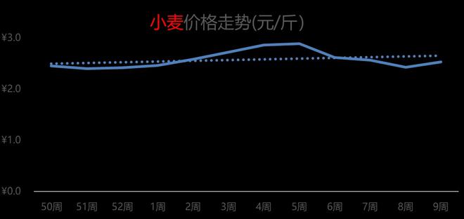 小麥價(jià)格最新行情分析