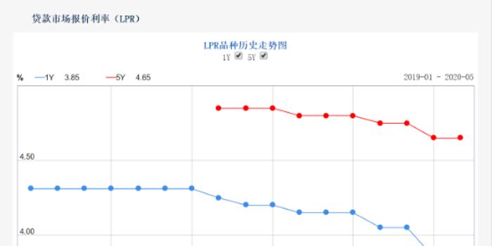 LPR最新報價，市場利率走勢分析與預(yù)測