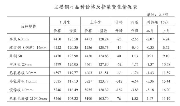 最新鋼材價(jià)格動態(tài)分析