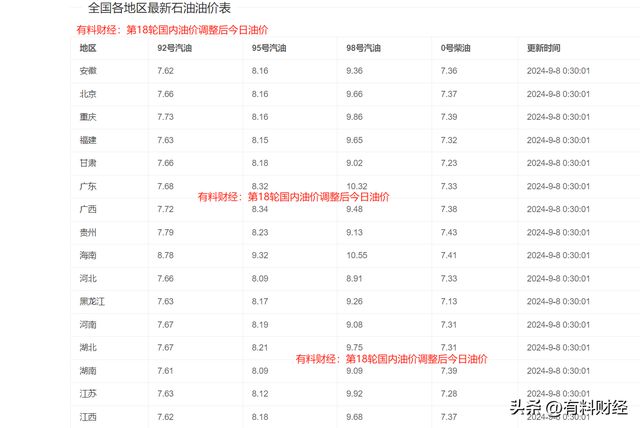 關于92號汽油最新價格的探討