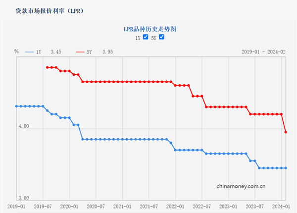 LPR最新報(bào)價(jià)2023年，市場趨勢、影響因素及展望