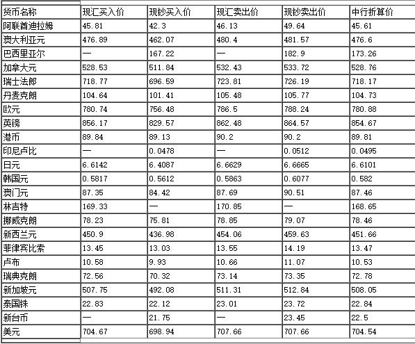 中國(guó)銀行外匯牌價(jià)最新動(dòng)態(tài)分析