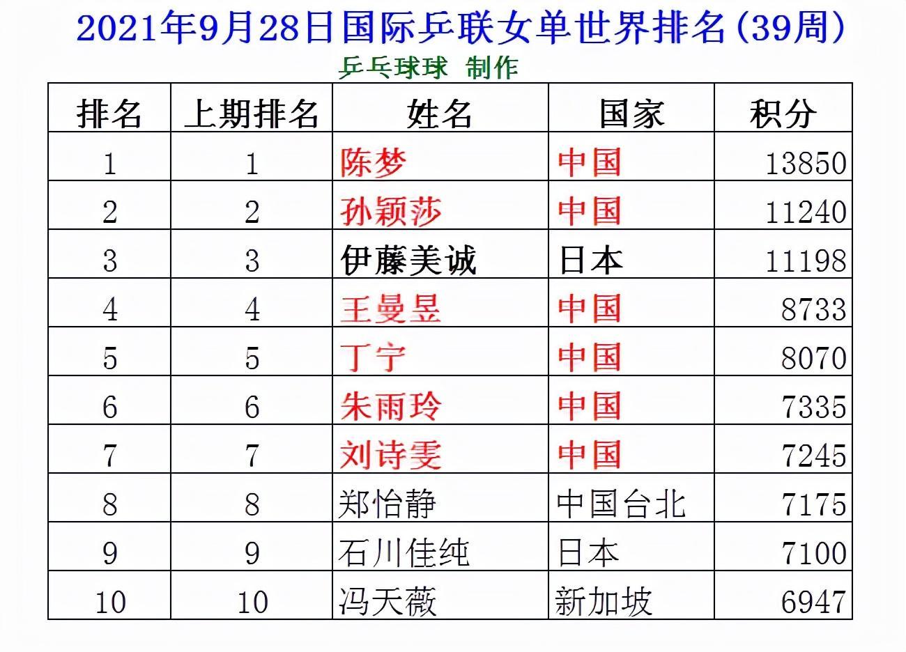 乒乓球女單最新排名，群雄逐鹿，誰領(lǐng)風(fēng)騷？